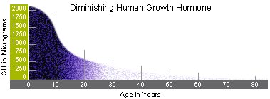 human growth hormone decline in the body as we grow older